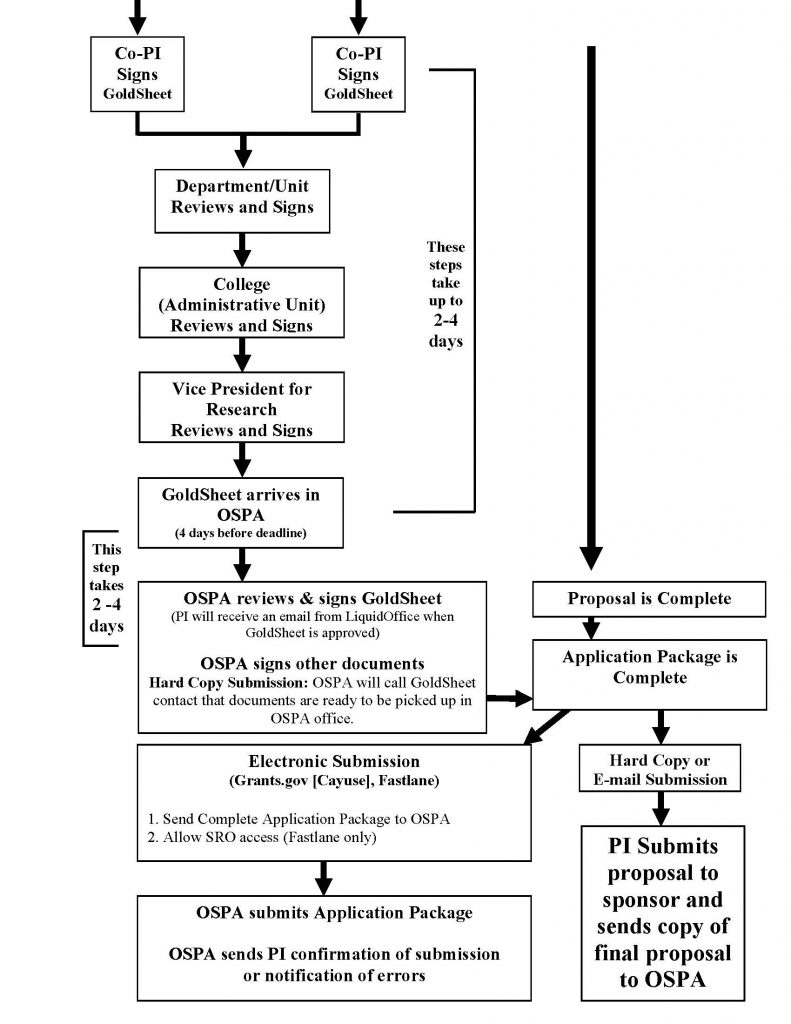 Proposal Flow Chart