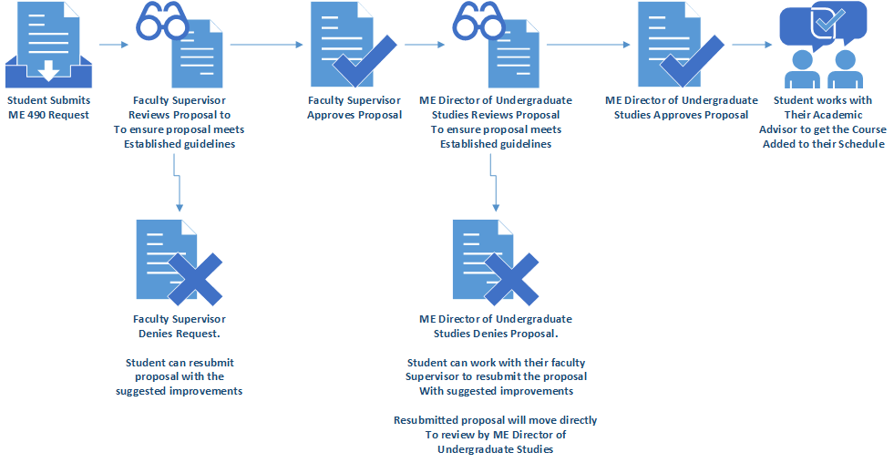 Flow chart for undergraduate student processes