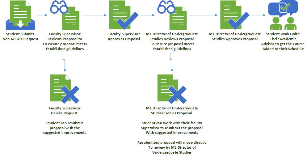 Flow chart for undergraduate student processes