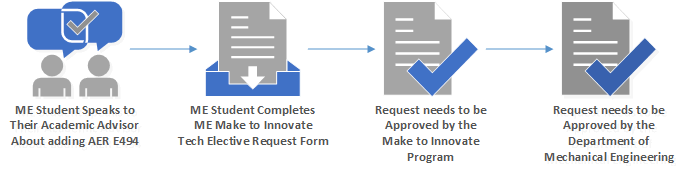 Flow chart for undergraduate student processes