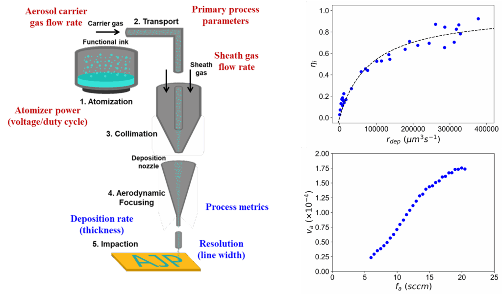 (Left) Schematic of aerosol jet printing, highlighting primary process parameters and metrics. (Right) Quantitative estimates of impaction efficiency and aerosol volume fraction derived from fundamental process science experiments to develop models for process physics.