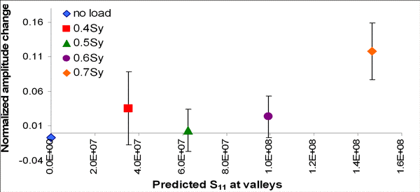 Surface Roughness Evolution of Preferential material dissolution by corrosion chart