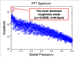 Tapered stem surface profile and superposed FFT spectrum of specimen surface before and after contact